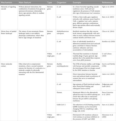 Mechanistic causes of sign epistasis and its applications